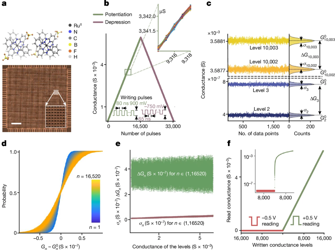 颠覆AI计算,提升460倍能效,新型分子忆阻器“效率”惊人