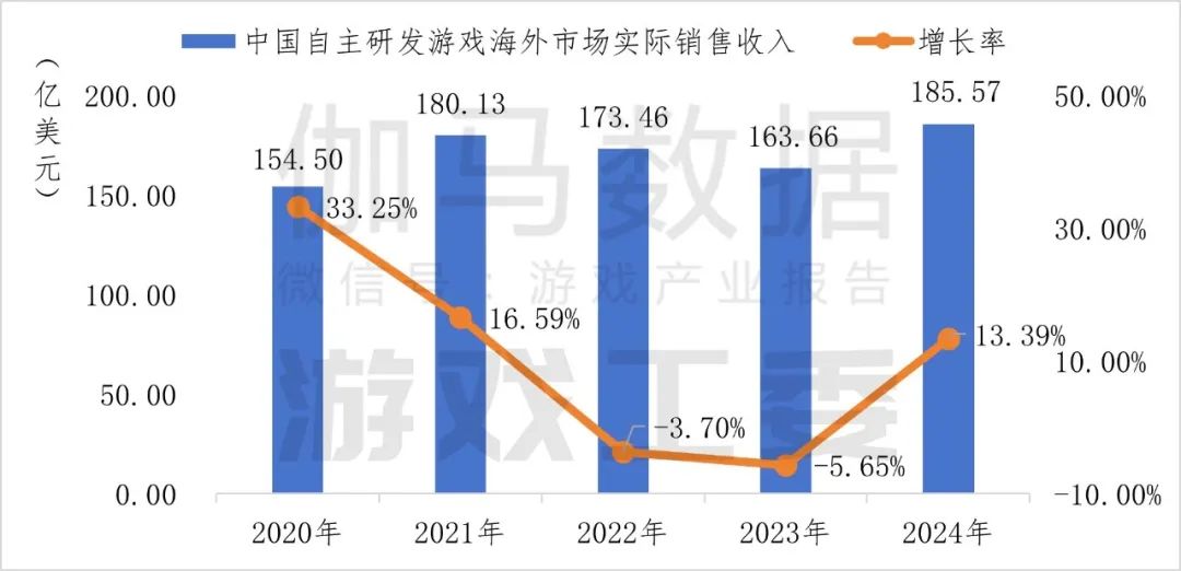 谁是2024年游戏出海黑马?中小游企加速抢夺千亿蓝海,16款游戏流水超10亿元