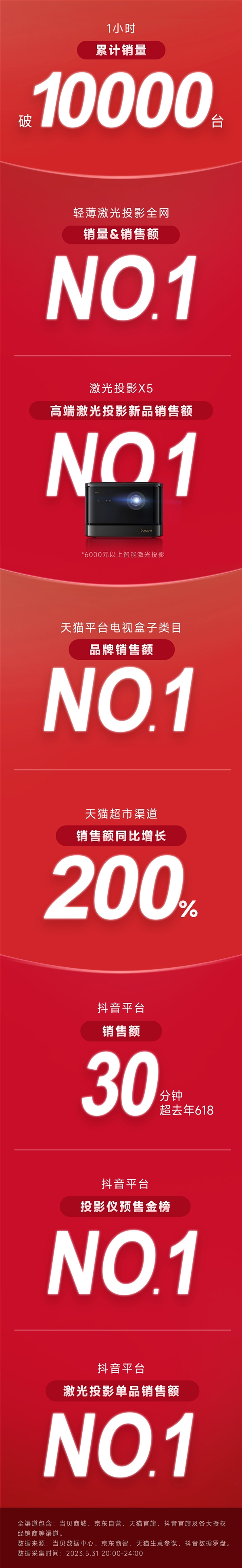 2023年618当贝战报 延续激光销量第一 同比增长200%(图2)