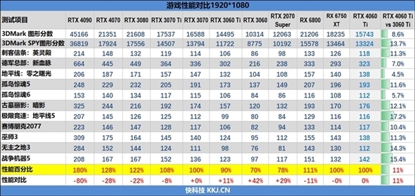 618价格战开打 AMD狙击4060 Ti：讯景RX 6750 XT仅售2549元(图3)
