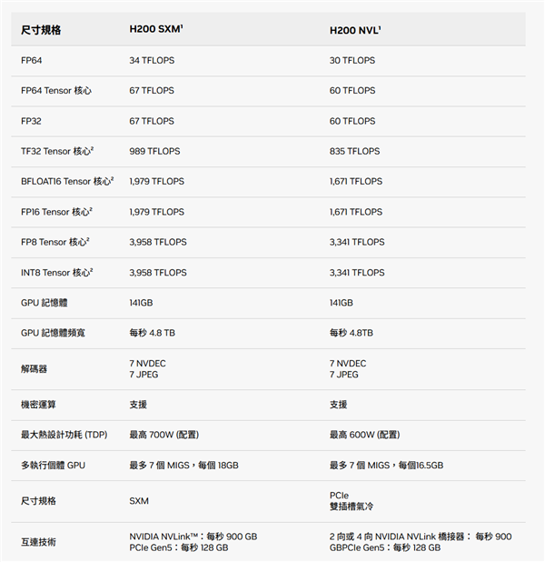 NVIDIA满血AI芯片H200获批出口:美国封锁没变!中国不一定要(图3) NVIDIA满血AI芯片H200获批出口:美国封锁没变!中国不一定要(图3)