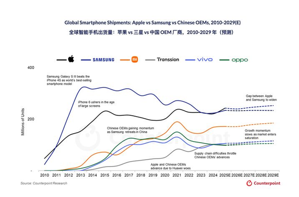 明明销量创新高:iPhone 17 Pro为何还要降价(图3) 明明销量创新高:iPhone 17 Pro为何还要降价(图3)