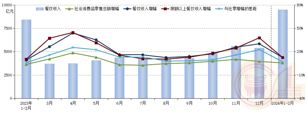 1-2月份餐饮消费旺  现制饮品类餐企冲刺IPO创新花样多(图1)